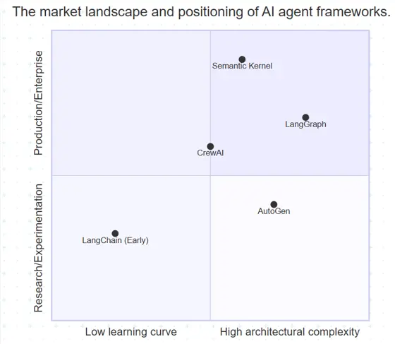AIエージェントフレームワークの市場状況と位置付け