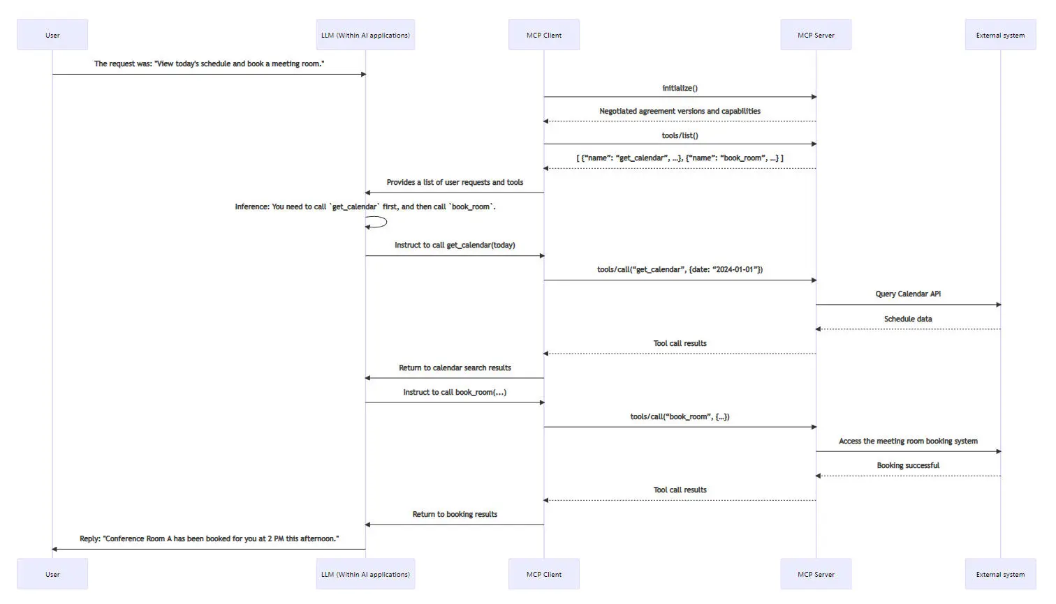 Diagram showing the conference room booking schedule.