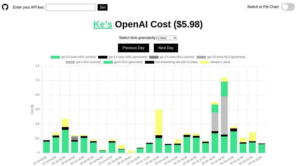 OpenAI API Cost